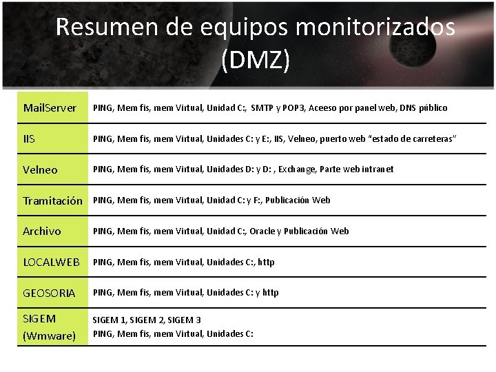 Resumen de equipos monitorizados (DMZ) Mail. Server PING, Mem fis, mem Virtual, Unidad C: