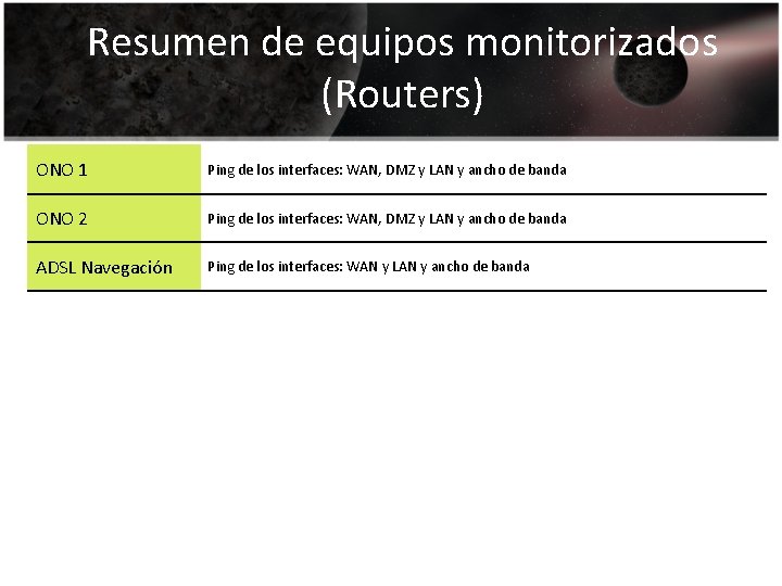 Resumen de equipos monitorizados (Routers) ONO 1 Ping de los interfaces: WAN, DMZ y