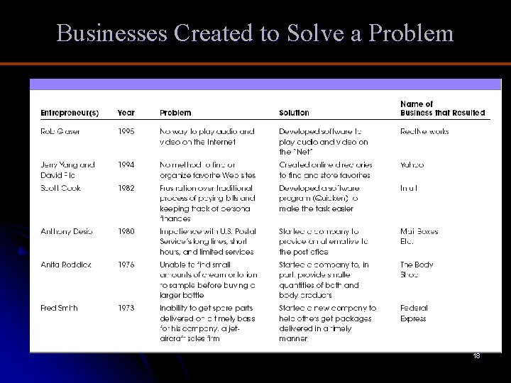 Businesses Created to Solve a Problem 18 