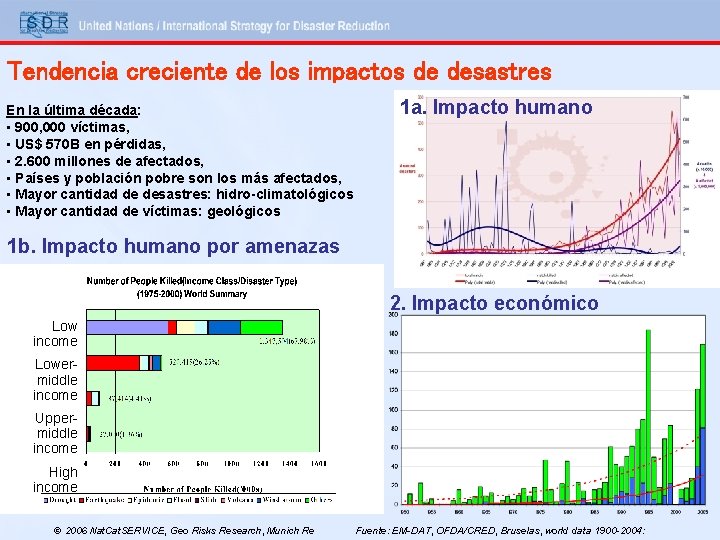 Tendencia creciente de los impactos de desastres En la última década: • 900, 000