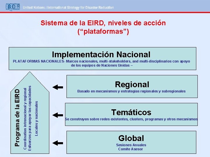 Sistema de la EIRD, niveles de acción (“plataformas”) Implementación Nacional Regional Basado en mecanismos
