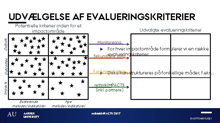 UDVÆLGELSE AF EVALUERINGSKRITERIER Outputs Potentielle kriterier inden for et impactområde Udvalgte evalueringskriterier Monitorering For