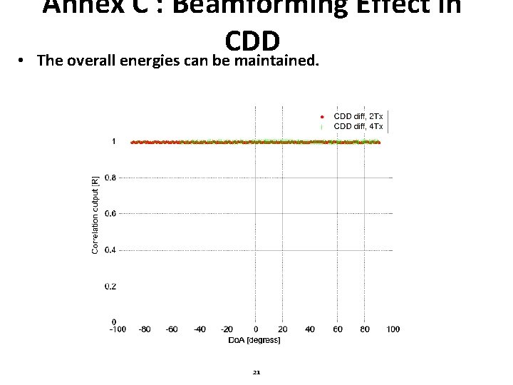  • Annex C : Beamforming Effect in CDD The overall energies can be