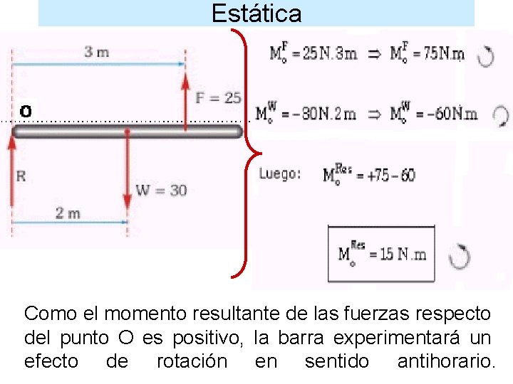 Estática Como el momento resultante de las fuerzas respecto del punto O es positivo,