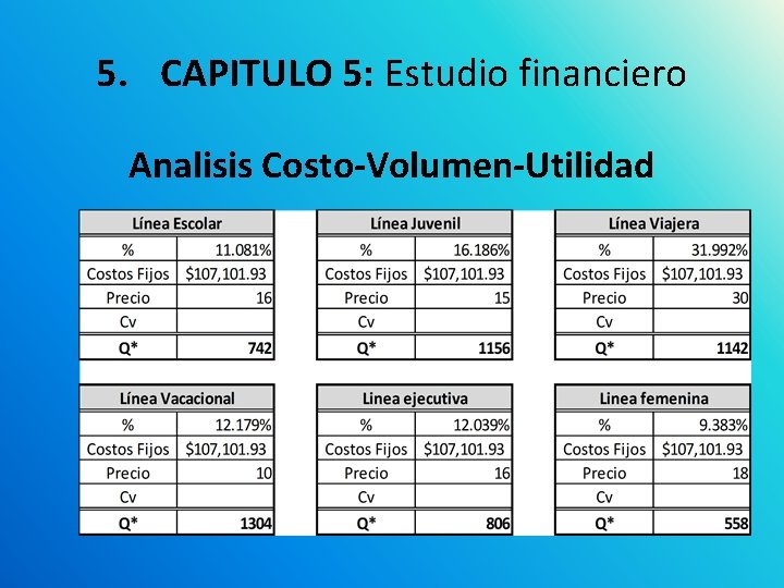 5. CAPITULO 5: Estudio financiero Analisis Costo-Volumen-Utilidad 