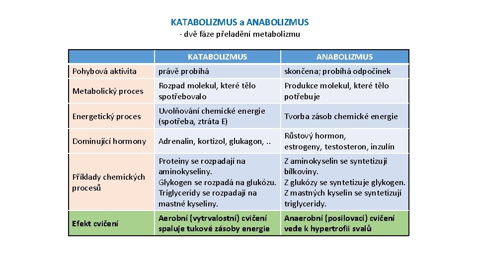 KATABOLIZMUS a ANABOLIZMUS - dvě fáze přeladění metabolizmu KATABOLIZMUS ANABOLIZMUS Pohybová aktivita právě probíhá