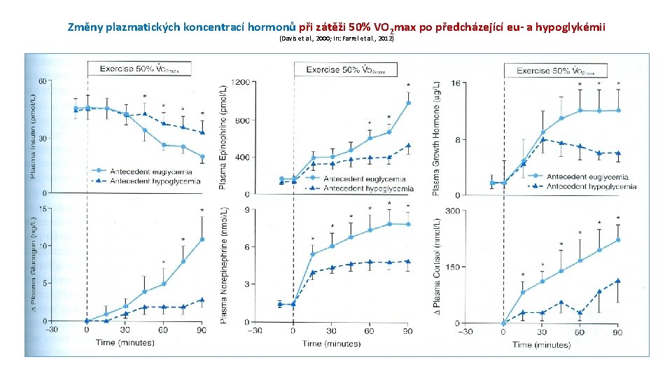 Změny plazmatických koncentrací hormonů při zátěži 50% VO 2 max po předcházející eu- a