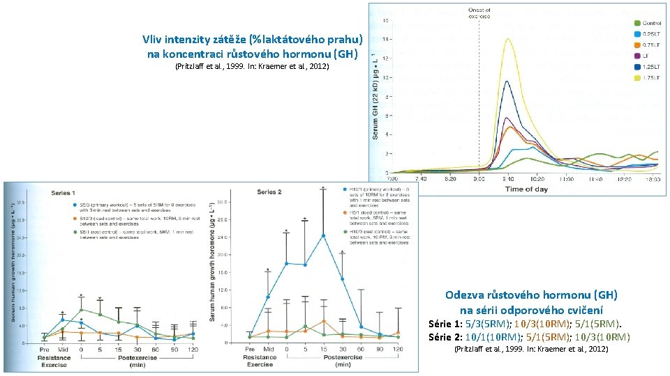 Vliv intenzity zátěže (%laktátového prahu) na koncentraci růstového hormonu (GH) (Pritzlaff et al. ,