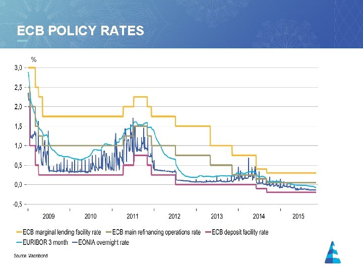 ECB POLICY RATES % 11 