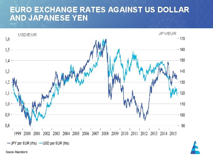 EURO EXCHANGE RATES AGAINST US DOLLAR AND JAPANESE YEN USD/EUR 14 JPY/EUR 