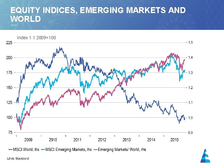 EQUITY INDICES, EMERGING MARKETS AND WORLD Index 1. 1. 2009=100 15 