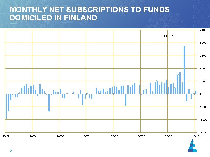 MONTHLY NET SUBSCRIPTIONS TO FUNDS DOMICILED IN FINLAND 5 000 € million 4 000