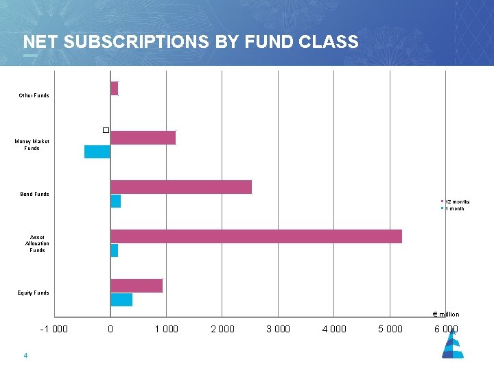 NET SUBSCRIPTIONS BY FUND CLASS Other Funds � Money Market Funds Bond Funds 12