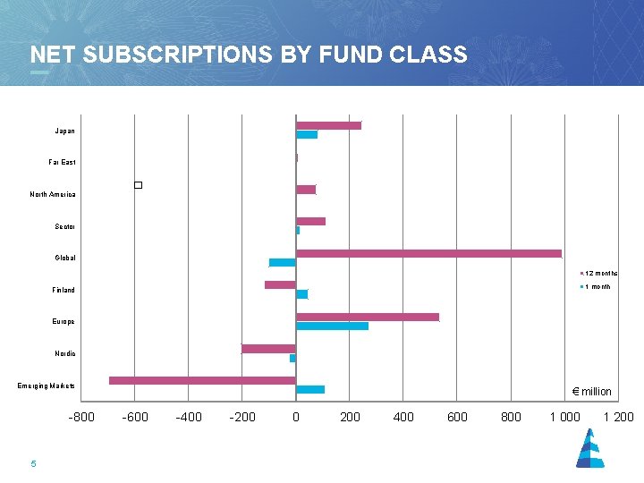 NET SUBSCRIPTIONS BY FUND CLASS 31. 12. 1999 - 31. 12. 2001 Japan Far