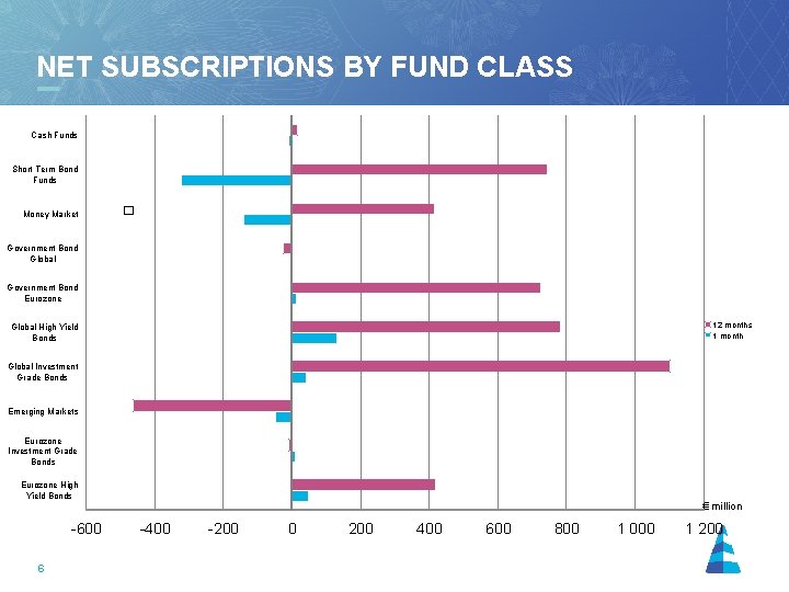 NET SUBSCRIPTIONS BY FUND CLASS 31. 12. 1999 - 31. 12. 2001 Cash Funds