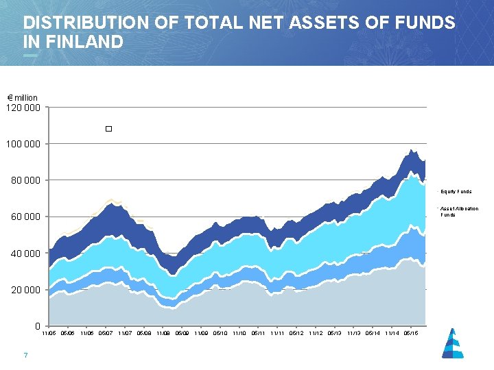 DISTRIBUTION OF TOTAL NET ASSETS OF FUNDS IN FINLAND € million 120 000 �