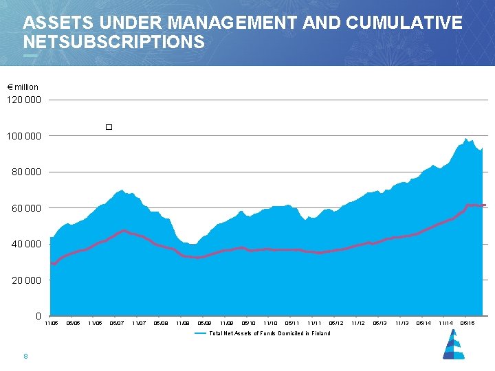 ASSETS UNDER MANAGEMENT AND CUMULATIVE NETSUBSCRIPTIONS € million 120 000 � 100 000 31.