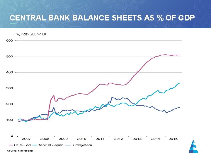 CENTRAL BANK BALANCE SHEETS AS % OF GDP %, index 2007=100 9 