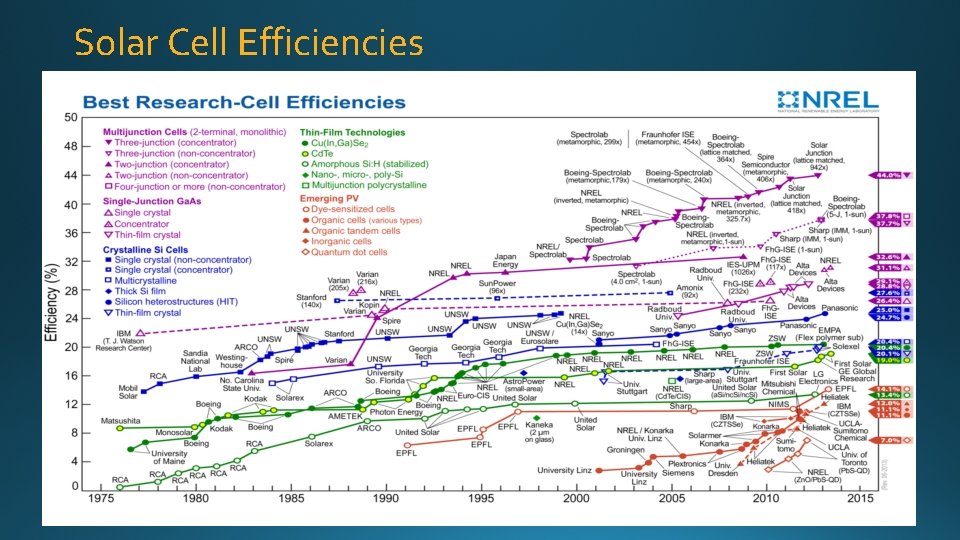 Solar Cell Efficiencies 