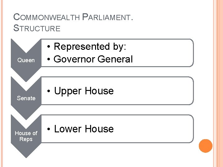 COMMONWEALTH PARLIAMENT. STRUCTURE Queen Senate House of Reps • Represented by: • Governor General