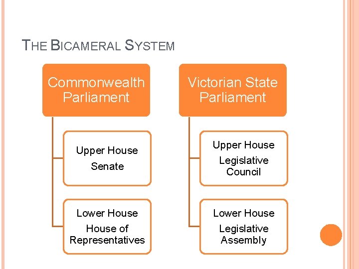 THE BICAMERAL SYSTEM Commonwealth Parliament Victorian State Parliament Upper House Senate Upper House Legislative