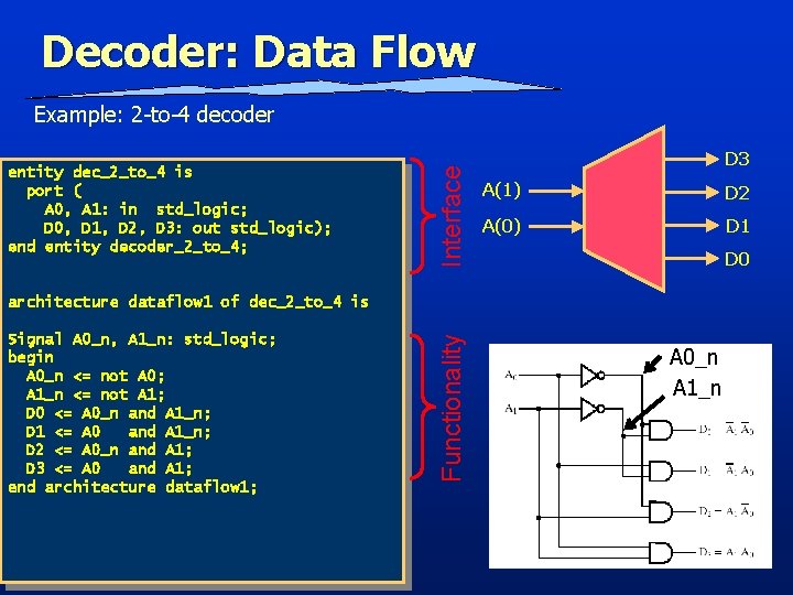 Decoder: Data Flow entity dec_2_to_4 is port ( A 0, A 1: in std_logic;