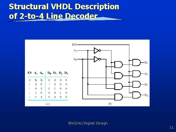 Structural VHDL Description of 2 -to-4 Line Decoder ENG 241/Digital Design 11 