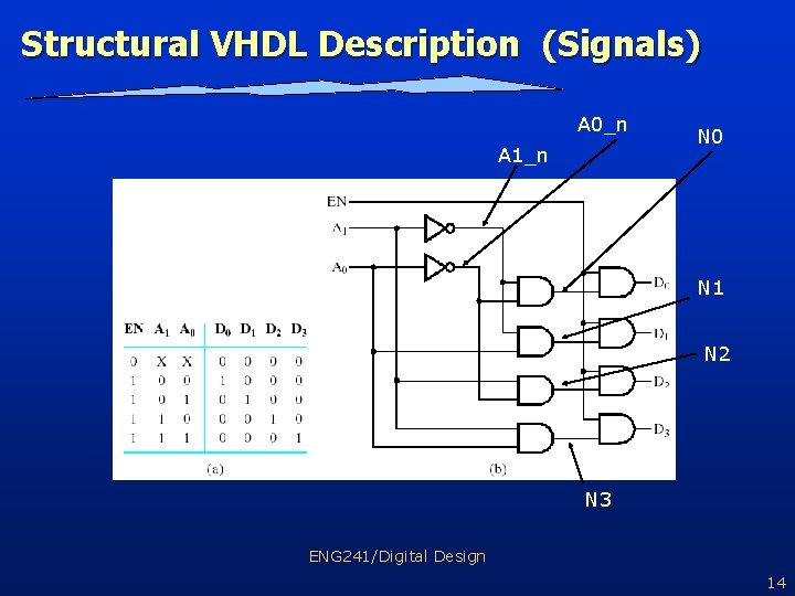 Structural VHDL Description (Signals) A 0_n A 1_n N 0 N 1 N 2