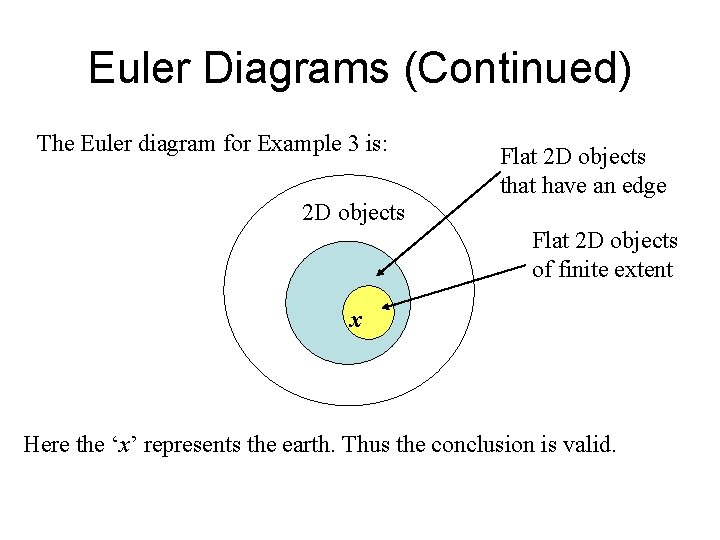 Euler Diagrams (Continued) The Euler diagram for Example 3 is: Flat 2 D objects