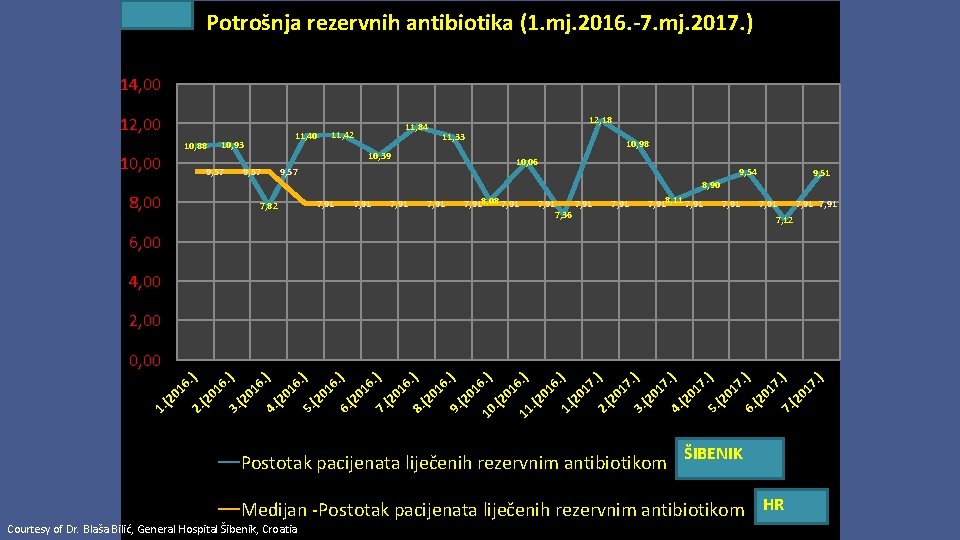 Potrošnja rezervnih antibiotika (1. mj. 2016. -7. mj. 2017. ) 14, 00 12, 00