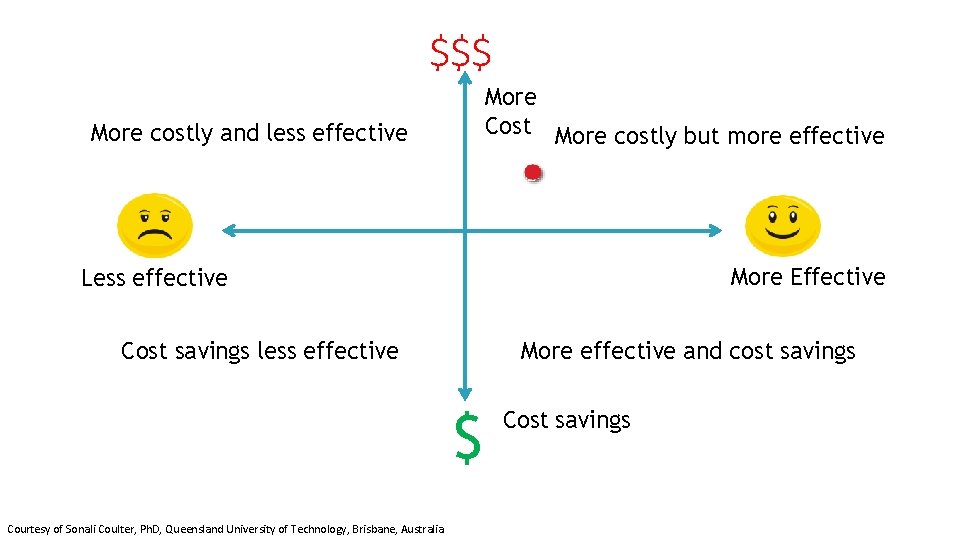 7 $$$ More Cost More costly but more effective More costly and less effective