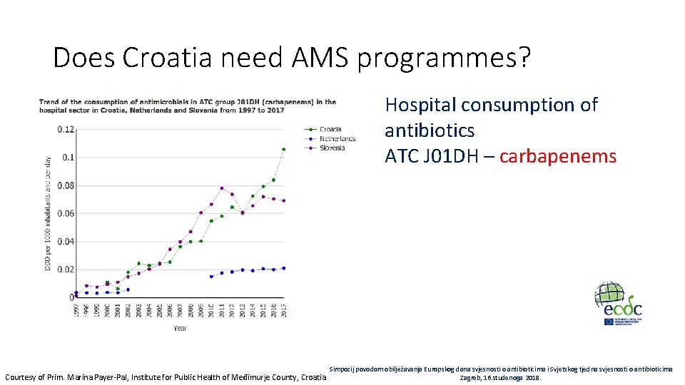 Does Croatia need AMS programmes? Hospital consumption of antibiotics ATC J 01 DH –
