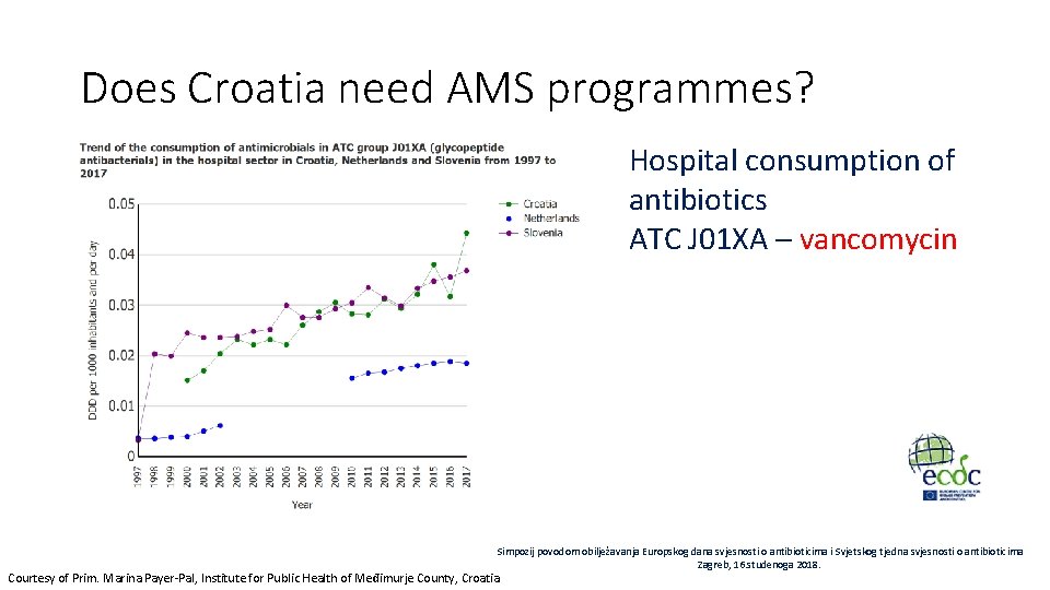 Does Croatia need AMS programmes? Hospital consumption of antibiotics ATC J 01 XA –