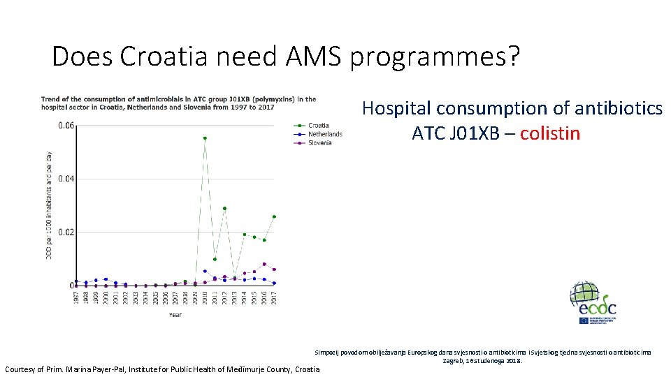 Does Croatia need AMS programmes? Hospital consumption of antibiotics ATC J 01 XB –