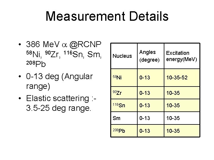 Measurement Details • 386 Me. V a @RCNP 58 Ni, 90 Zr, 116 Sn,