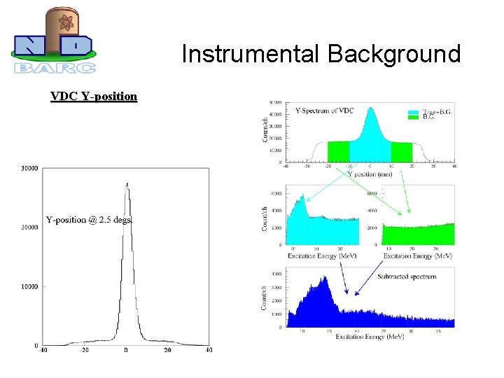 Instrumental Background VDC Y-position 