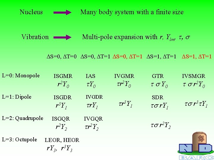 Nucleus Many body system with a finite size Vibration Multi-pole expansion with r, Ylm,