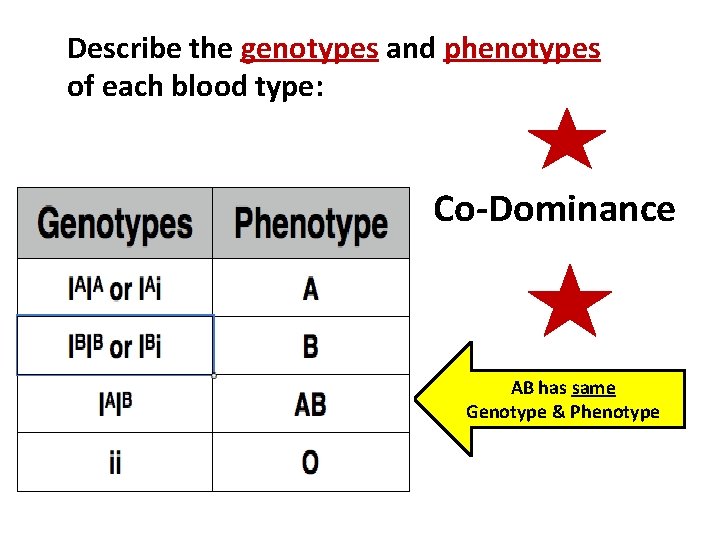 Describe the genotypes and phenotypes of each blood type: Co-Dominance AB has same Genotype