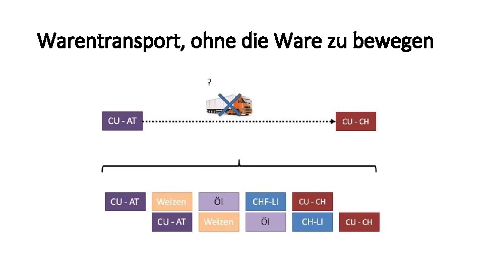 Warentransport, ohne die Ware zu bewegen 