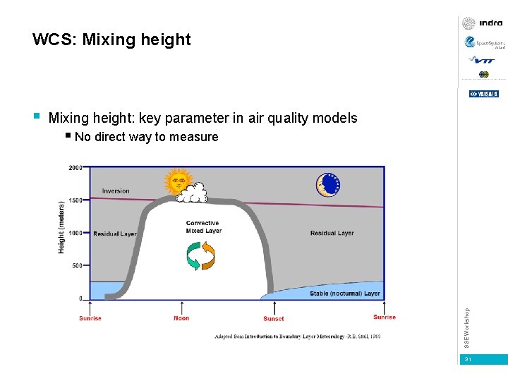 WCS: Mixing height: key parameter in air quality models § No direct way to