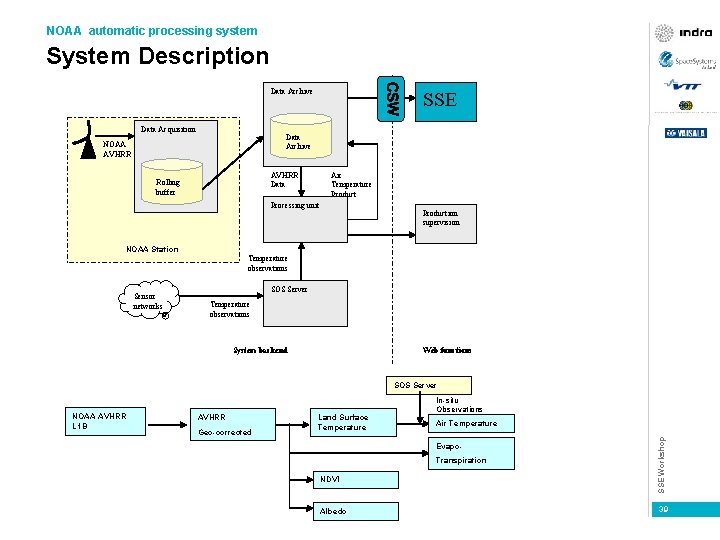 NOAA automatic processing system System Description Data Archive Data Acquisition SSE Data Archive NOAA