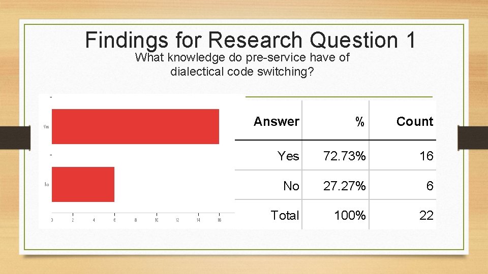Findings for Research Question 1 What knowledge do pre-service have of dialectical code switching?