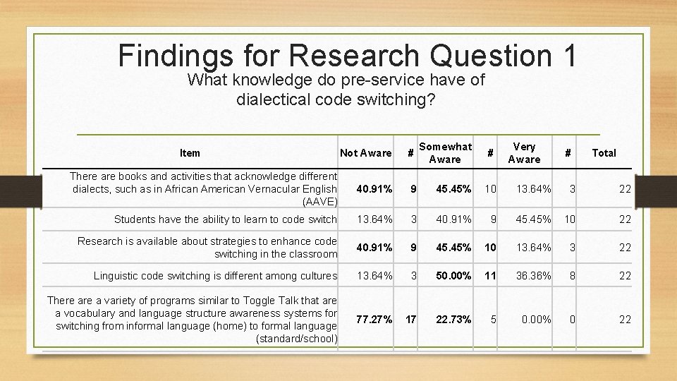 Findings for Research Question 1 What knowledge do pre-service have of dialectical code switching?