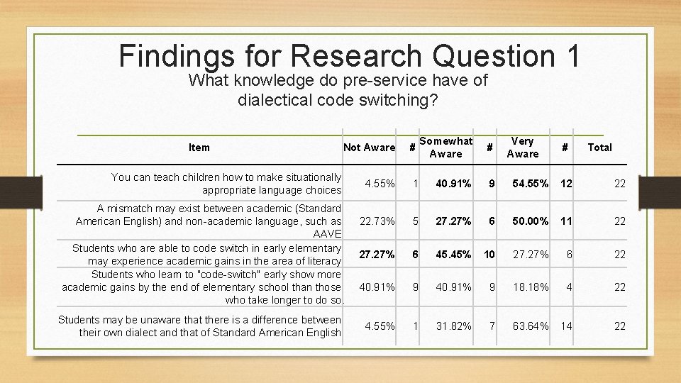 Findings for Research Question 1 What knowledge do pre-service have of dialectical code switching?