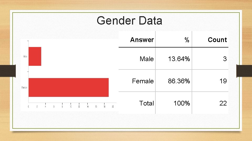 Gender Data Answer % Count Male 13. 64% 3 Female 86. 36% 19 Total