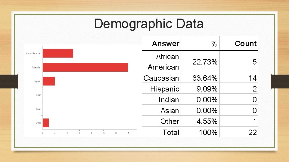 Demographic Data Answer African American Caucasian Hispanic Indian Asian Other Total % Count 22.