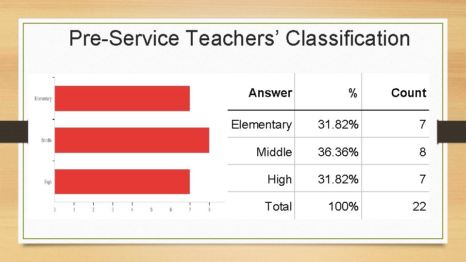 Pre-Service Teachers’ Classification Answer % Count Elementary 31. 82% 7 Middle 36. 36% 8