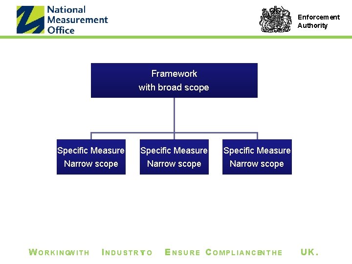 Enforcement Authority Framework with broad scope Specific Measure Narrow scope W O R K