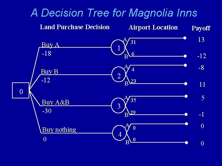 A Decision Tree for Magnolia Inns Land Purchase Decision Buy A -18 Buy B