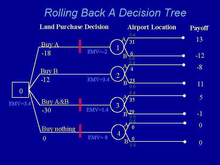 Rolling Back A Decision Tree Land Purchase Decision Airport Location 0. 4 Buy A